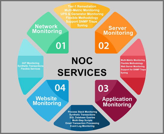 NOC Services